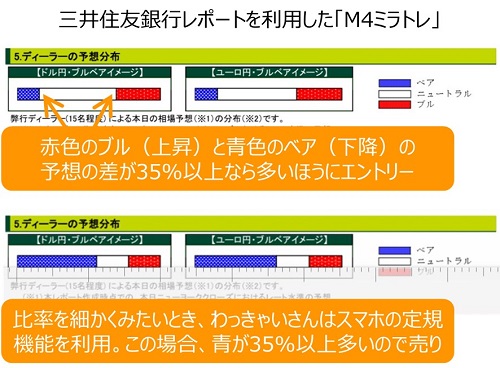 三井住友銀行レポートを利用したM4ミラトレ
