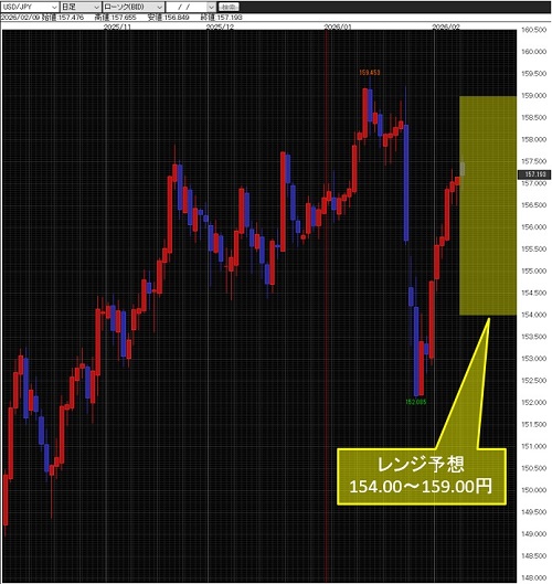 米ドル/円日足チャート