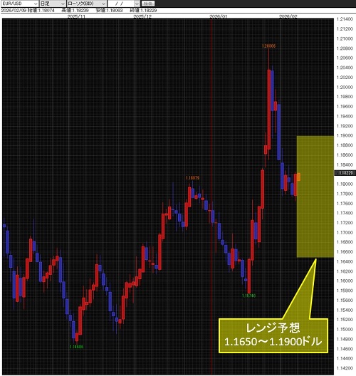 ユーロ/米ドル日足チャート
