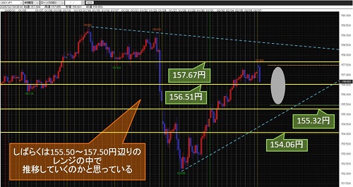 米ドル/円 4時間足チャート