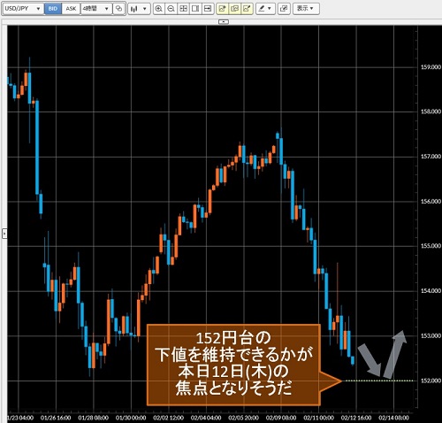 米ドル/円4時間足チャート