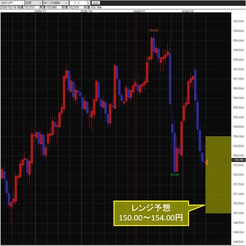 米ドル/円日足チャート