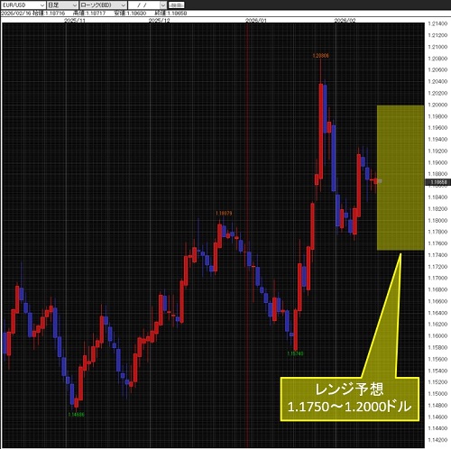 ユーロ/米ドル日足チャート