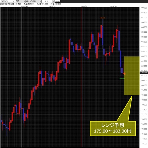 ユーロ/円日足チャート