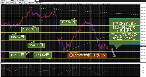 米ドル/円 4時間足チャート