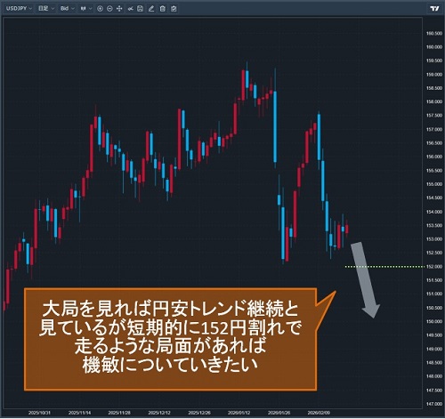 米ドル/円日足チャート