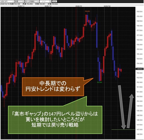 米ドル/円日足チャート
