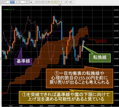 米ドル/円日足チャート
