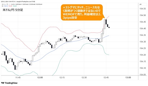 米ドル/円5分足