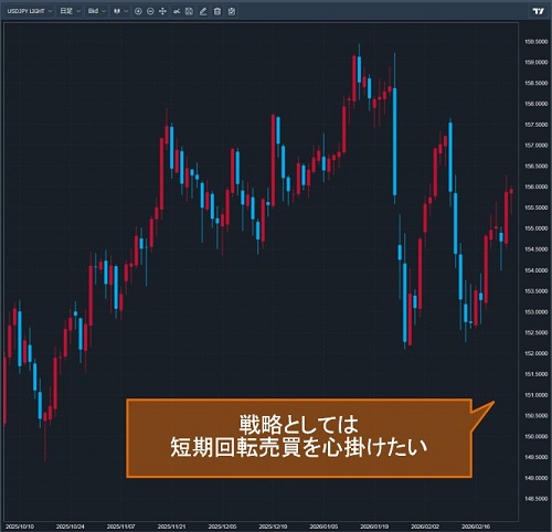 米ドル/円日足チャート
