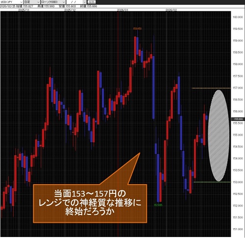 米ドル/円日足チャート