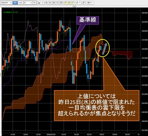 米ドル/円日足チャート
