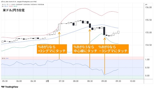 米ドル/円5分足
