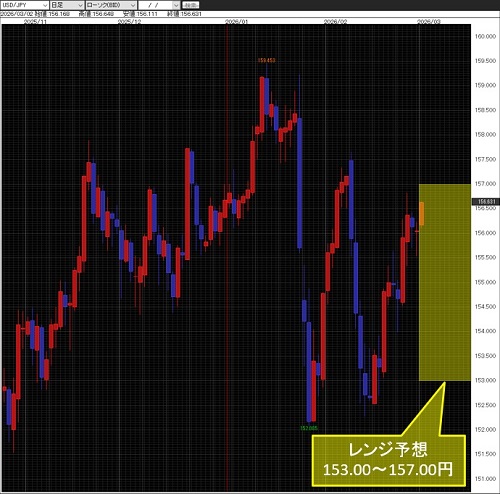米ドル/円日足チャート