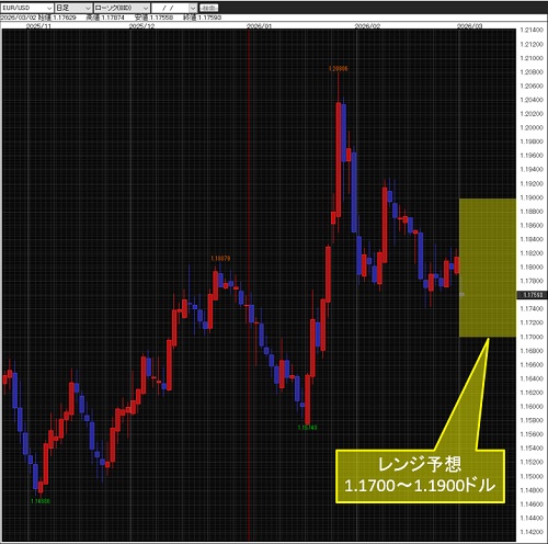 ユーロ/米ドル日足チャート
