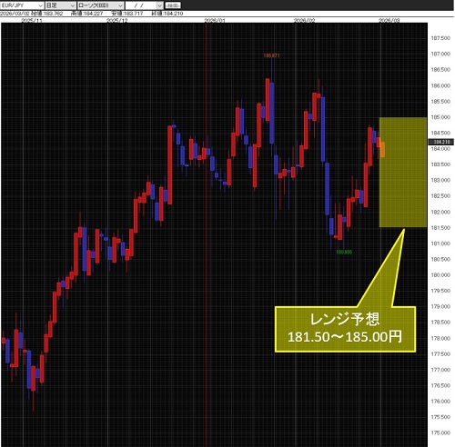 ユーロ/円日足チャート