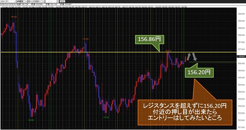 米ドル/円 4時間足チャート
