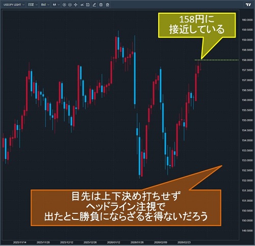 米ドル/円日足チャート