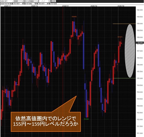 米ドル/円日足チャート