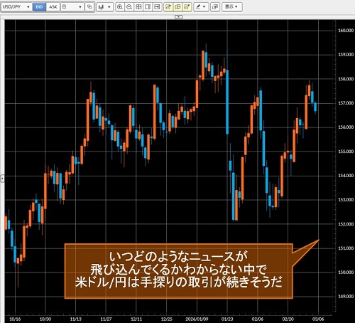 米ドル/円日足チャート