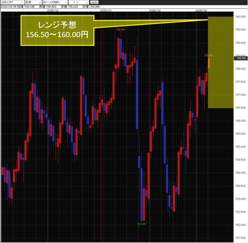 米ドル/円日足チャート