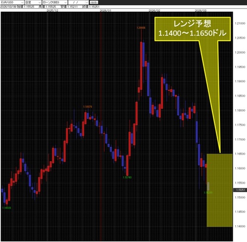 ユーロ/米ドル日足チャート
