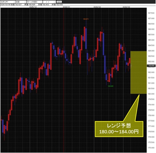ユーロ/円日足チャート