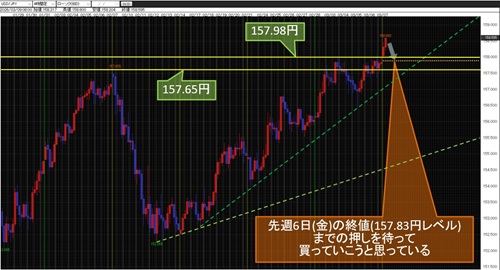 米ドル/円 4時間足チャート