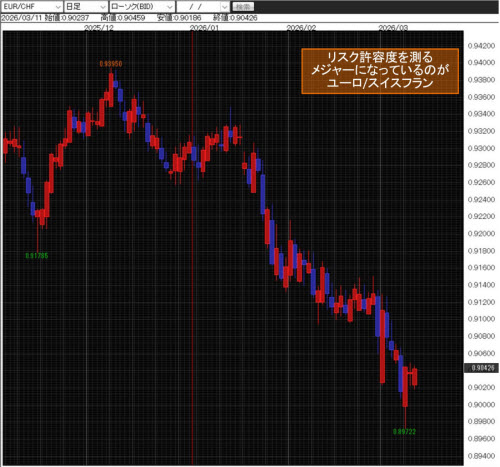 ユーロ/スイスフラン日足チャート