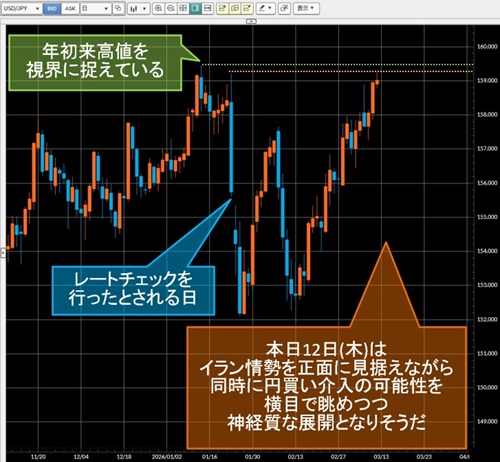 米ドル/円日足チャート