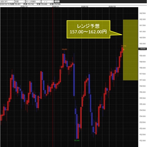 米ドル/円日足チャート