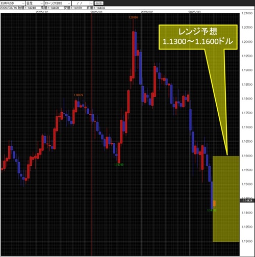 ユーロ/米ドル日足チャート