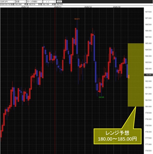 ユーロ/円日足チャート