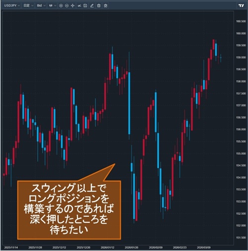 米ドル/円日足チャート