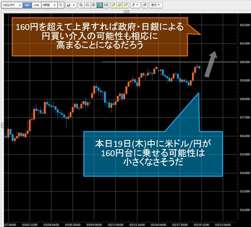 米ドル/円4時間足チャート