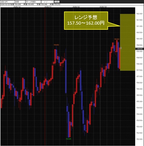 米ドル/円日足チャート