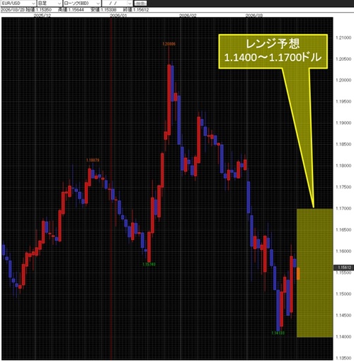 ユーロ/米ドル日足チャート