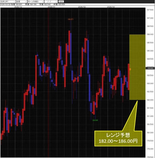 ユーロ/円日足チャート