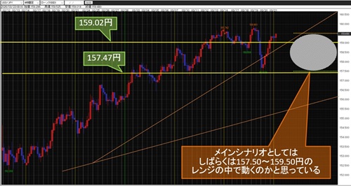 米ドル/円 4時間足チャート