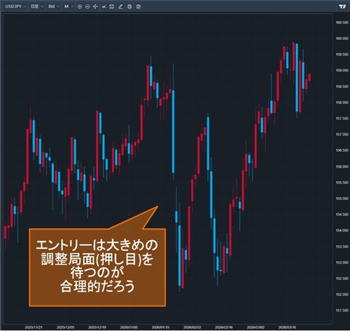 米ドル/円日足チャート
