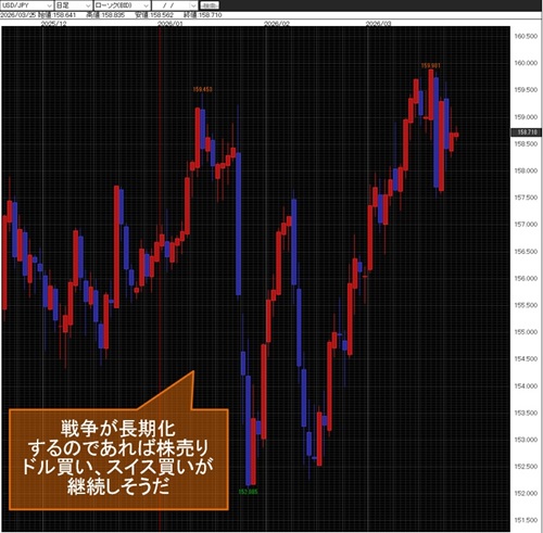 米ドル/円日足チャート