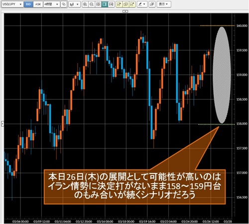 米ドル/円4時間足チャート