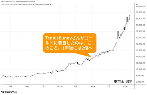 東京ゴールド週足