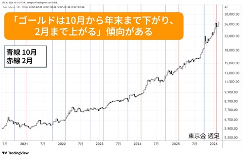 東京ゴールド週足
