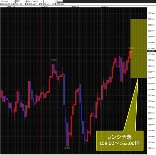 米ドル/円日足チャート