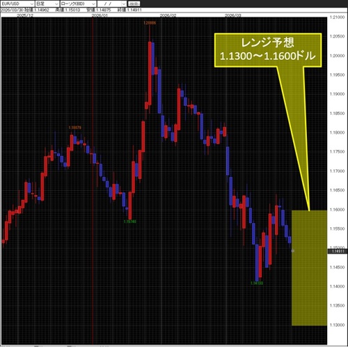 ユーロ/米ドル日足チャート