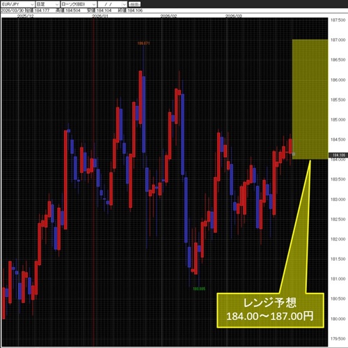 ユーロ/円日足チャート