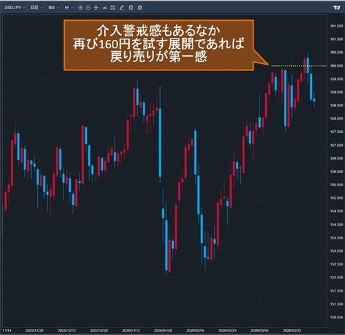 米ドル/円日足チャート