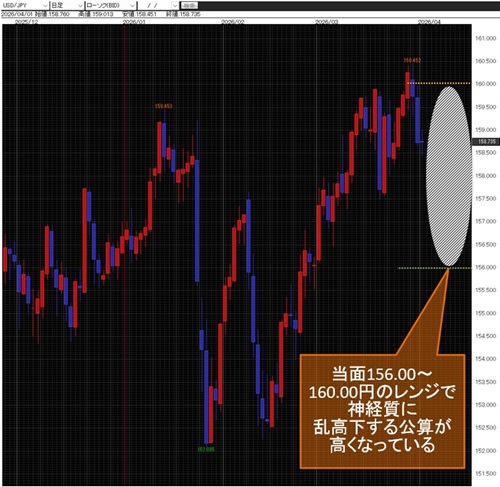 米ドル/円日足チャート