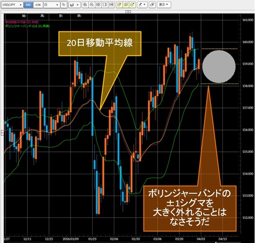 米ドル/円日足チャート